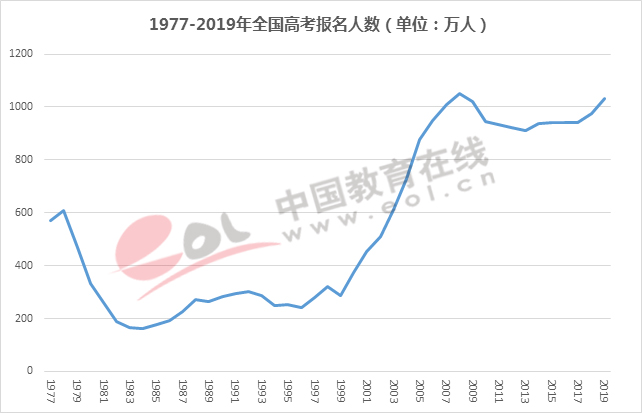 数说高考：录取率已超80%，你还怕上不了大学吗？