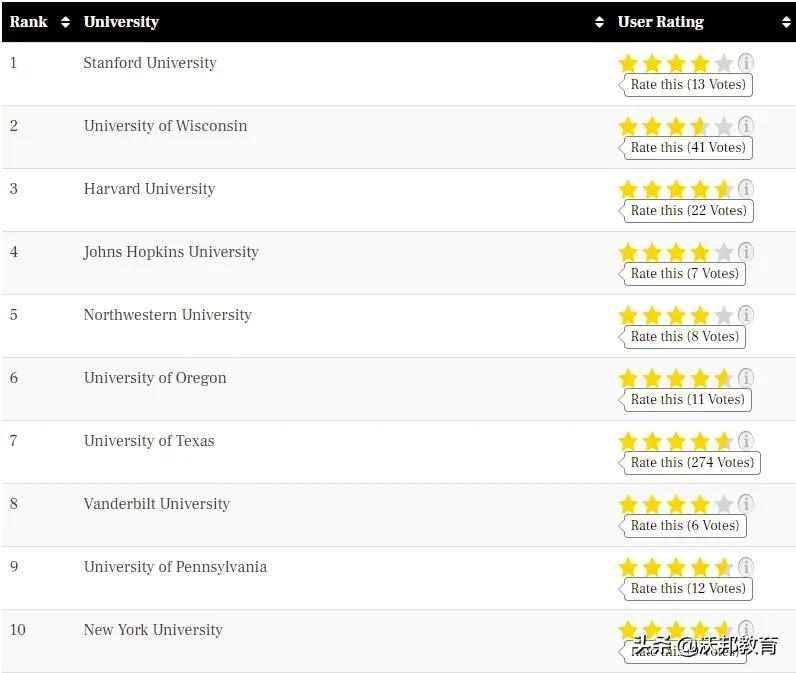 TFE Times2021美国硕士排名发布！16个专业最强选校攻略来了
