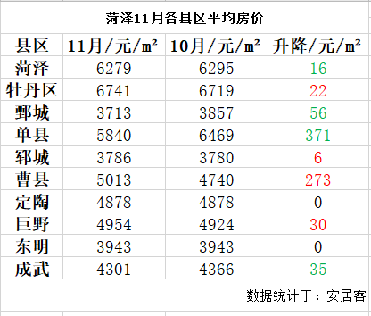 早7点：菏泽11月各县区最新平均房价；菏泽双十一交易额超53亿元