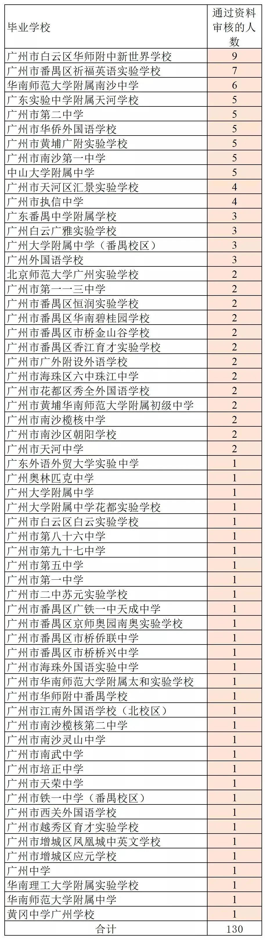 「广州名校大盘点系列」广州外国语学校大数据盘点