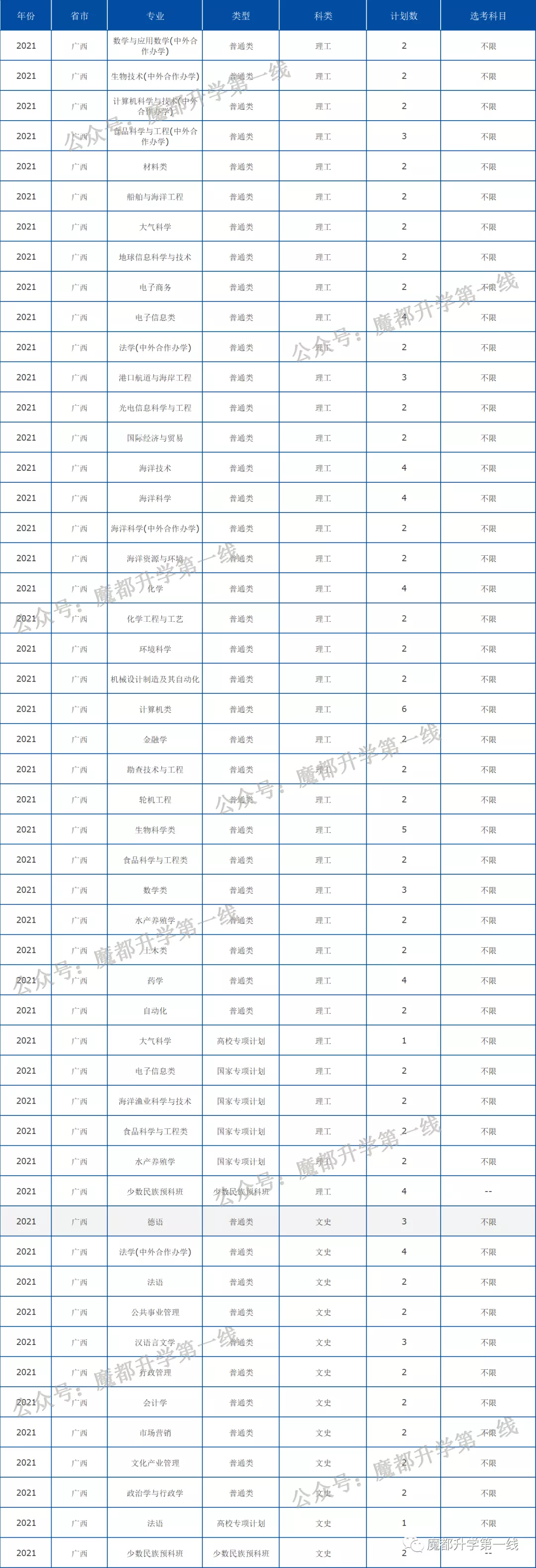 2021年中国海洋大学在各省招生计划及分数线汇总