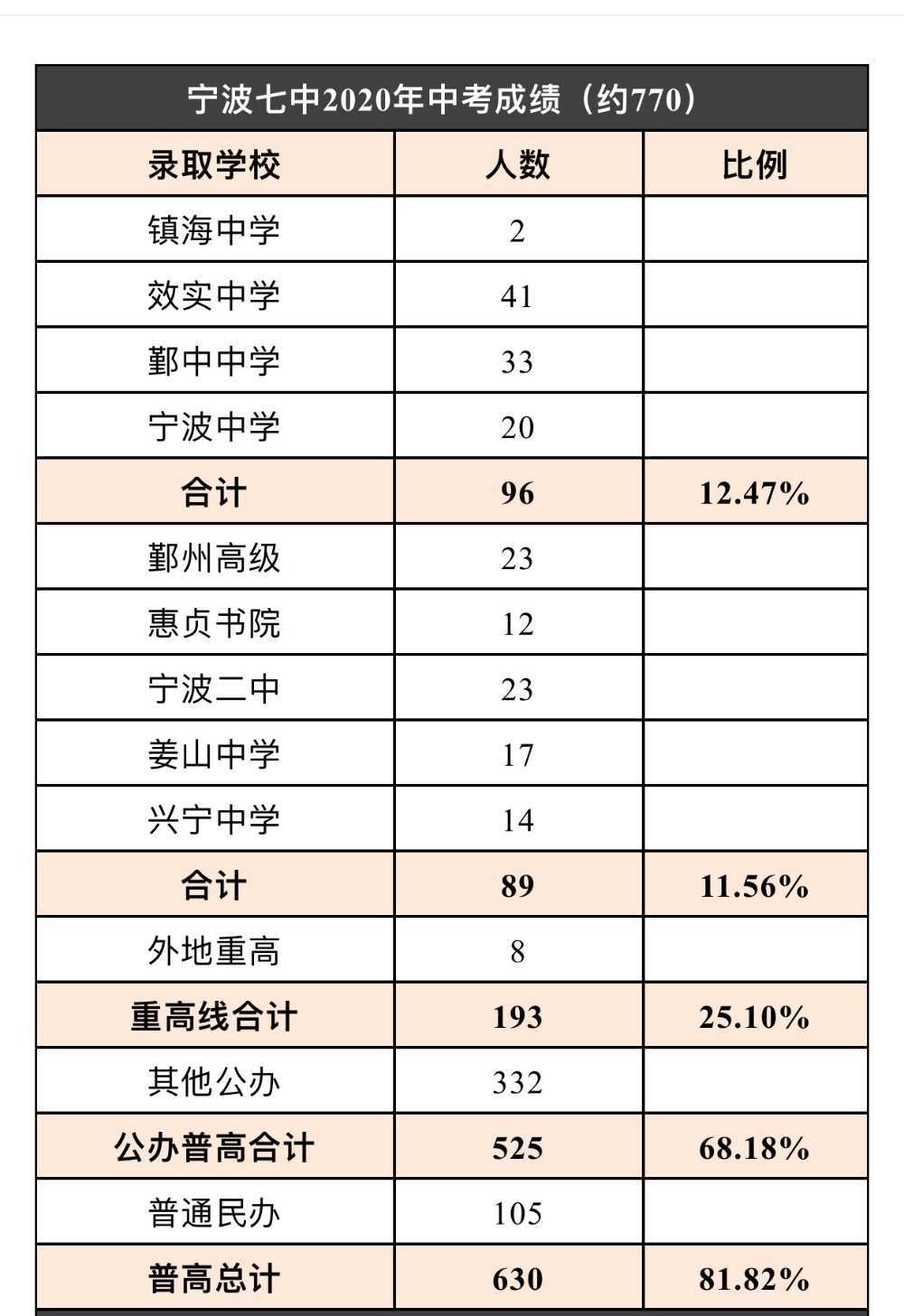 2020年宁波城区22所初中中考成绩单汇总，内附数据