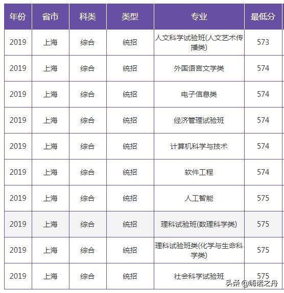 2019年南京大学在各省文科、理科录取分数线
