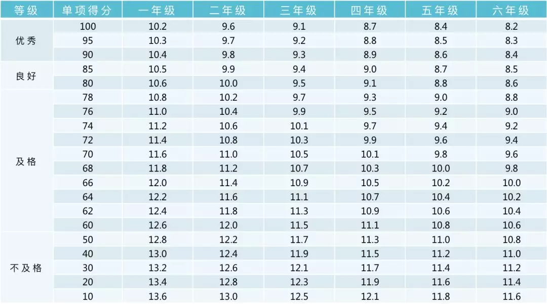 小学、初中、高中，各学段体测项目指标及评分标准大集合