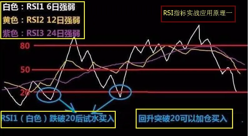 rsi指标详解指标rsi指标短线趋势最强操盘利器详解
