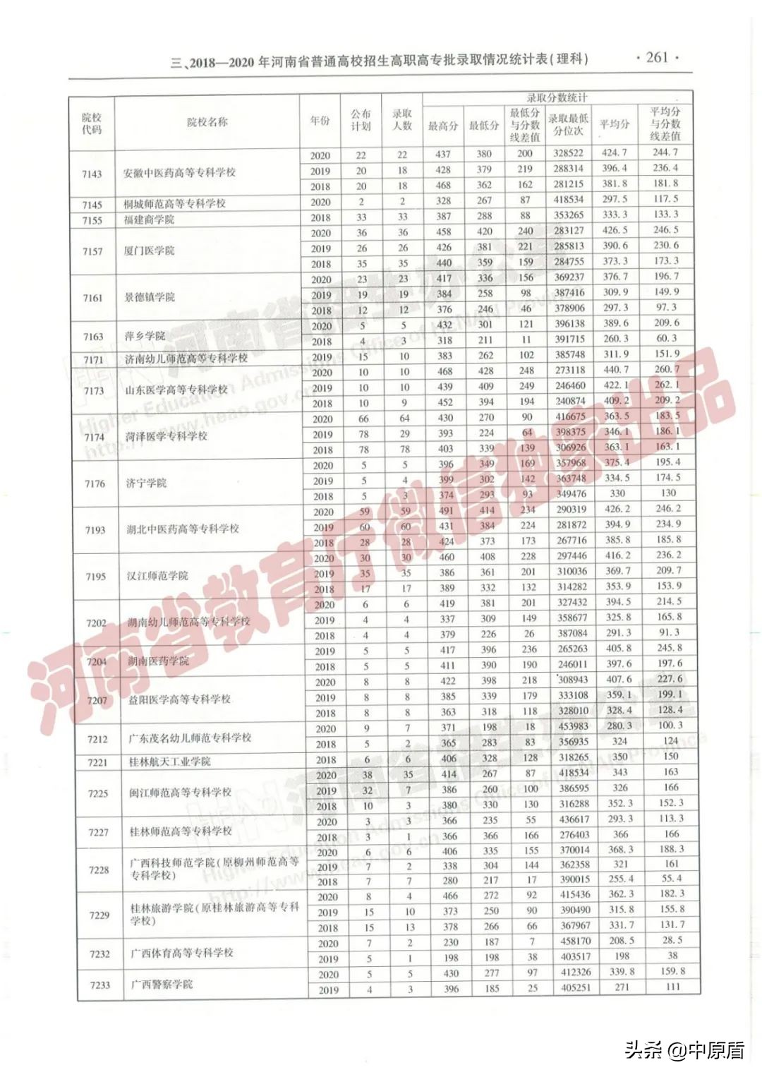 过专科线考生报志愿必备：近三年在豫招生高职高专院校（理科）录取情况统计表来啦！