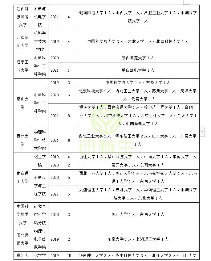 材料物理与化学专业调剂经验分享！上岸关键信息