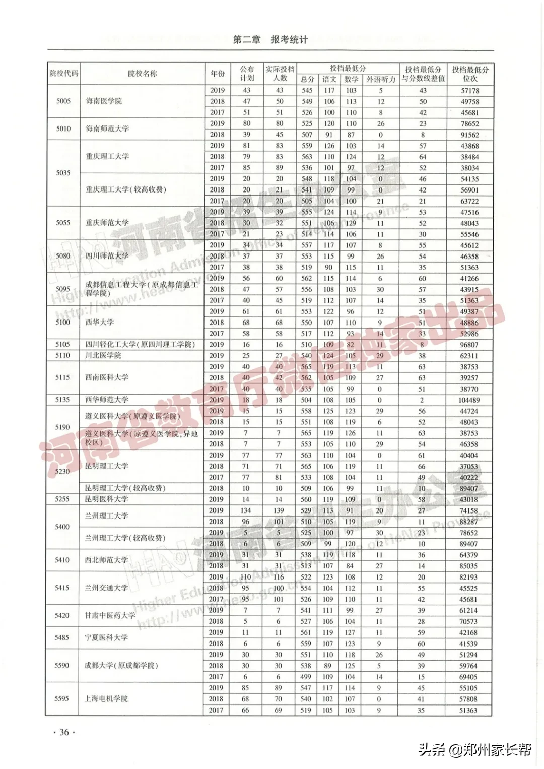 全｜2017—2019年河南高考本科一批投档线（理科）