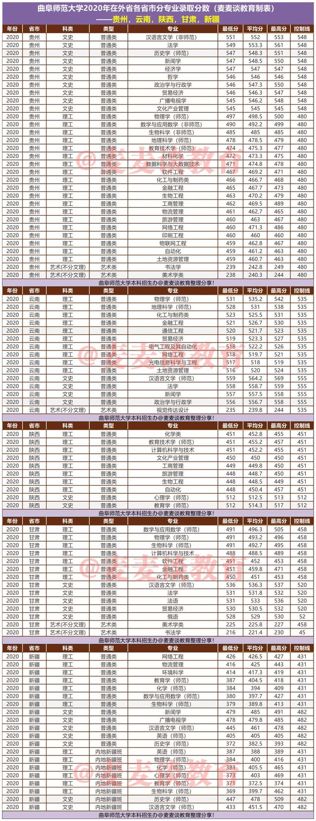 曲阜师范大学2020在全国各招生省市各批各专业录取分数线！含艺术