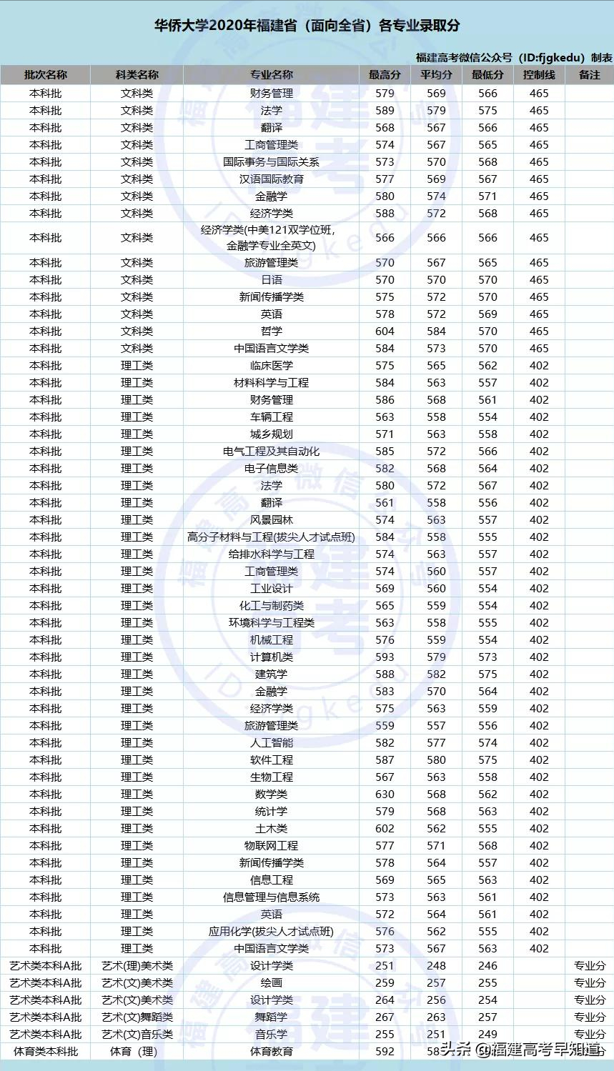 最新！福建省38所本科大学2020年专业录取分公布