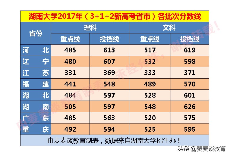 湖南大学对3+1+2新高考8省选科目录公布！附8省一本录取分