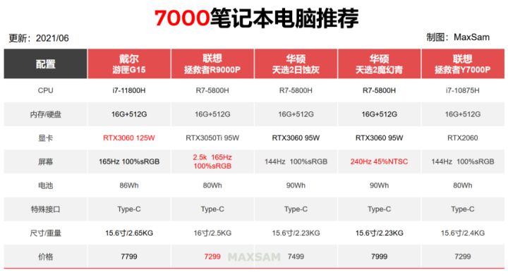 2021笔记本选购指南 完整版推荐快来看看你适合哪款