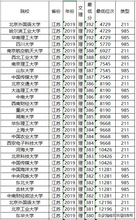 高考在即，211大学2019年各省投档分数线及位次排名，供参考