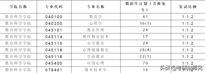 河南大学考研，不歧视本科的双一流建设高校（附教育学最全数据）