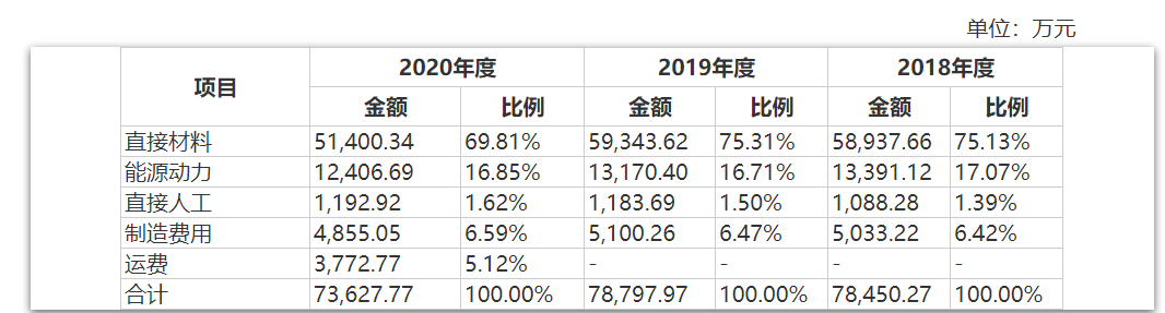 åèåå­¦IPOï¼ä¸åå¹´æ°¯äº§åæ¯å©çéª¤é äº§åç»æåä¸ä¸æè¡éä¸­é£é©éè­¦æ