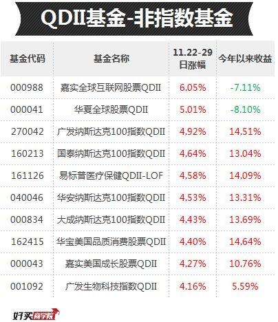 基金一周榜单，快来看看你的基金有没有进榜？