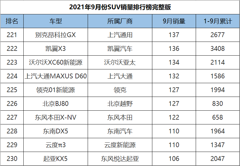 9月份SUV销量1-278名完整版，H6意外跌落神坛，奇骏成绩遭腰斩