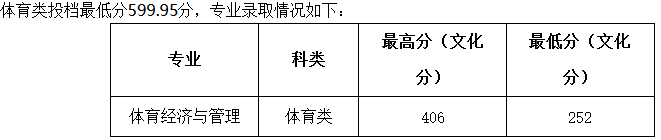 2021年山西财经大学录取分数