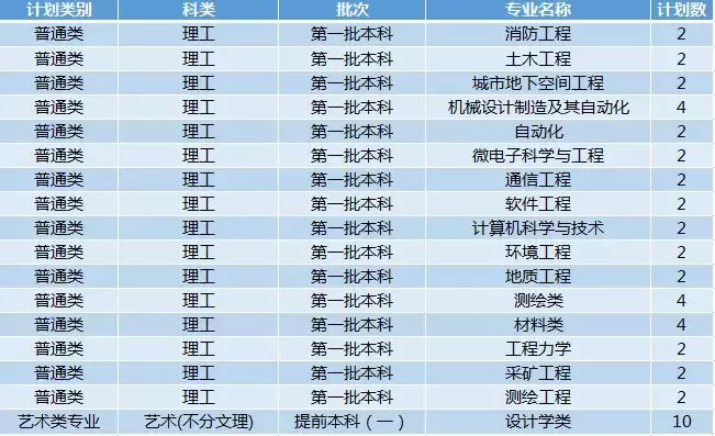 权威！西安科技大学2019年招生计划正式发布