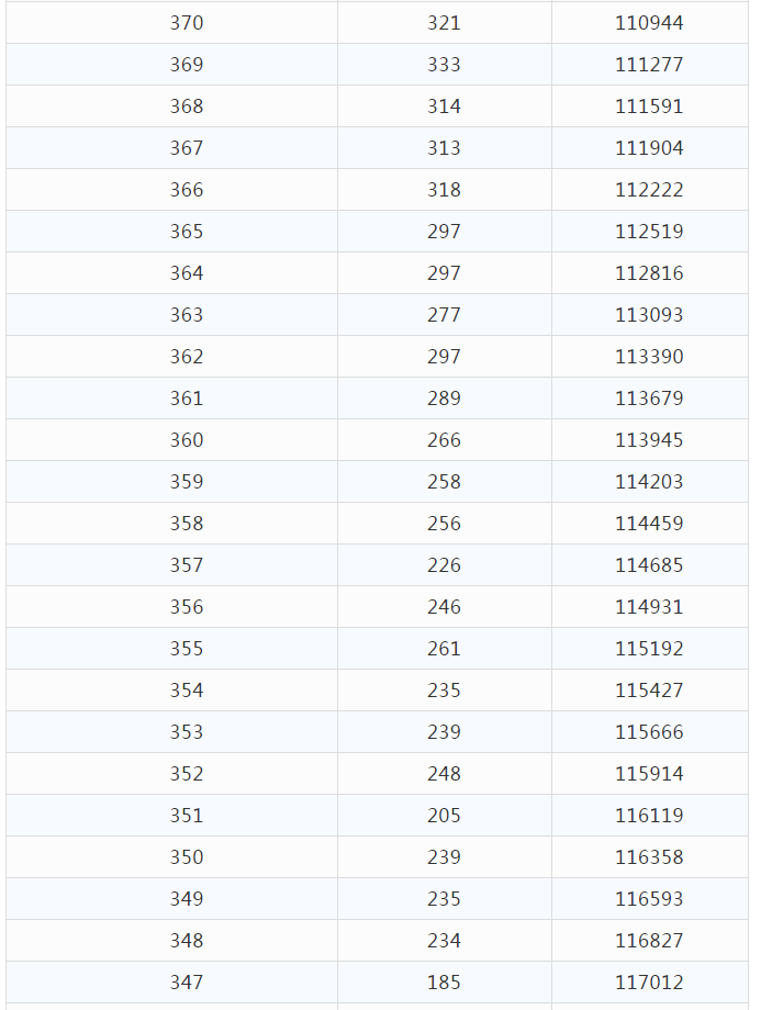 2021年云南省高考分数段已出，快来看一看和你同分的有多少人吧