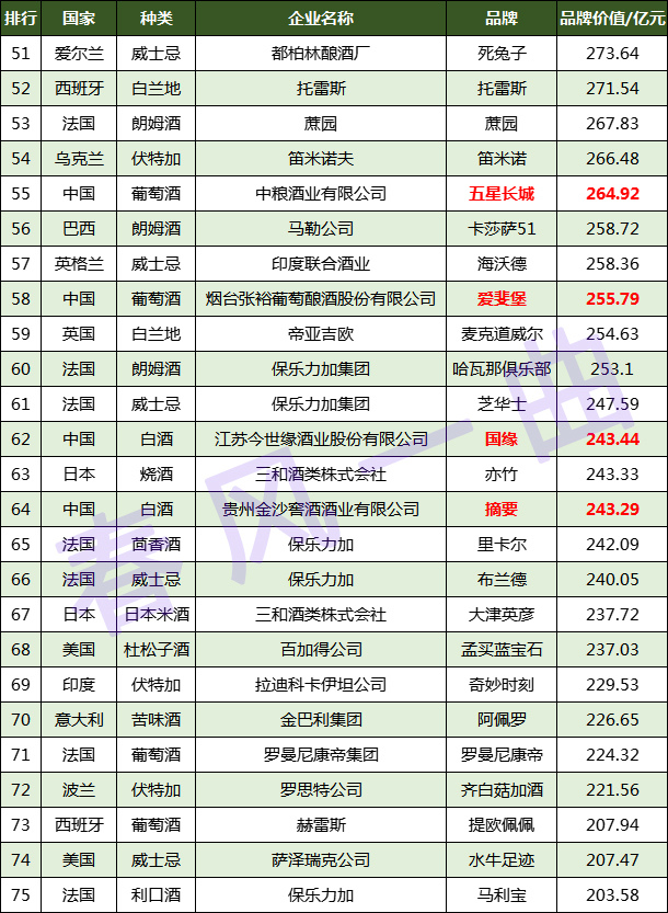 世界名酒100强品牌：百威第3，蓝色经典第5，西凤第20