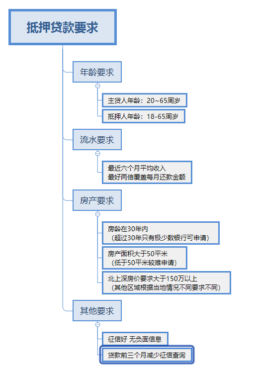 严调控后：房产抵押贷款要求及细则说明