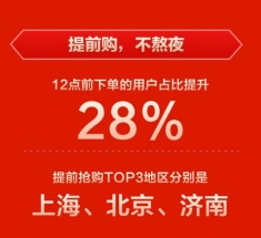 苏宁易购双十一数据揭“提前购”趋势，上海 北京 济南用户手速最快