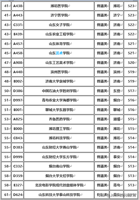 山东省2019年本科批各大学排名及分数线（文科&理科）