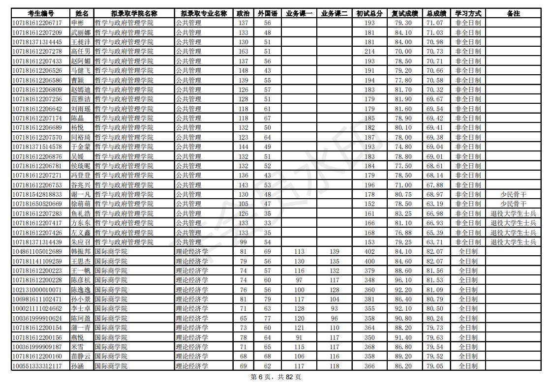 新祥旭：陕西师范大学21年考研拟录取考生名单，录取人数、分数线