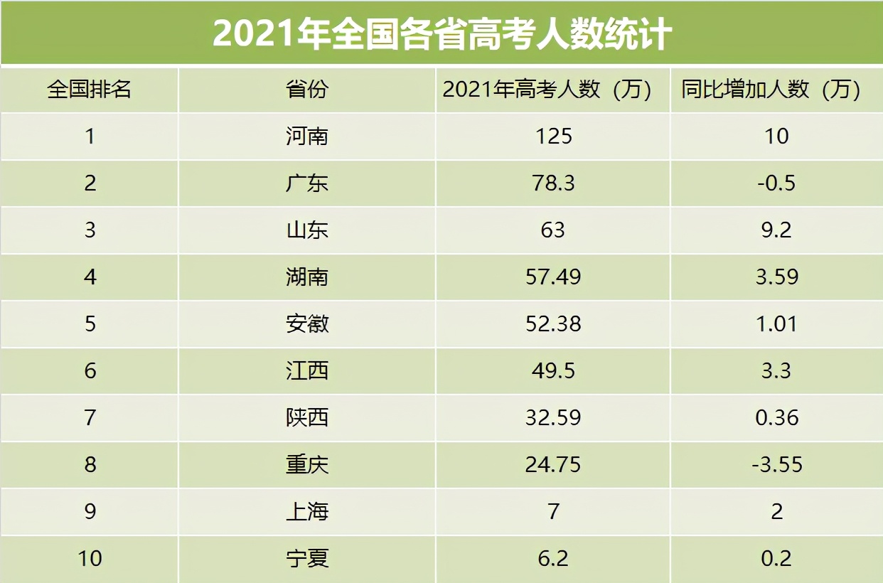 2021年各省高考人数排名，河南达到125万，湖南创历史新高