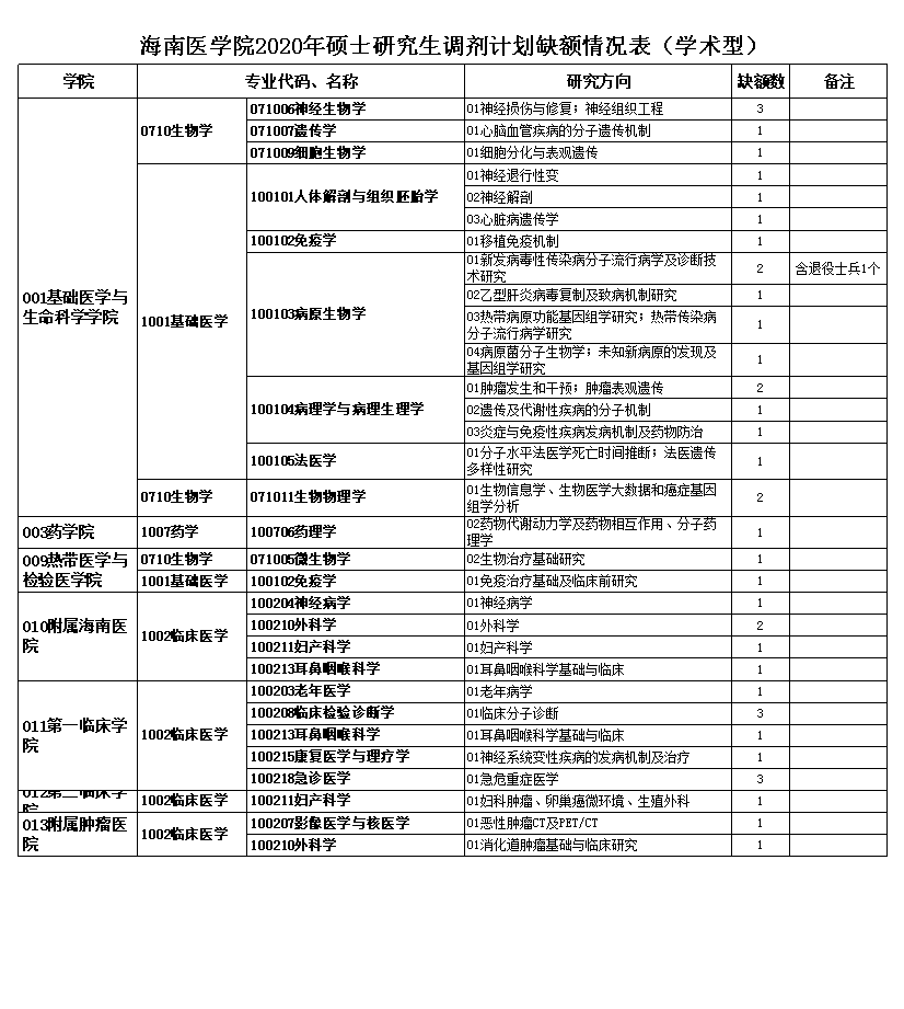 5月27日，最新考研调剂信息汇总