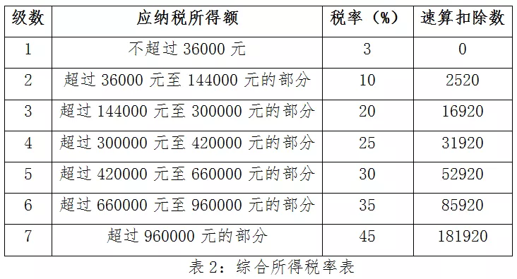 年终奖个税怎么交？小编帮你算算账~