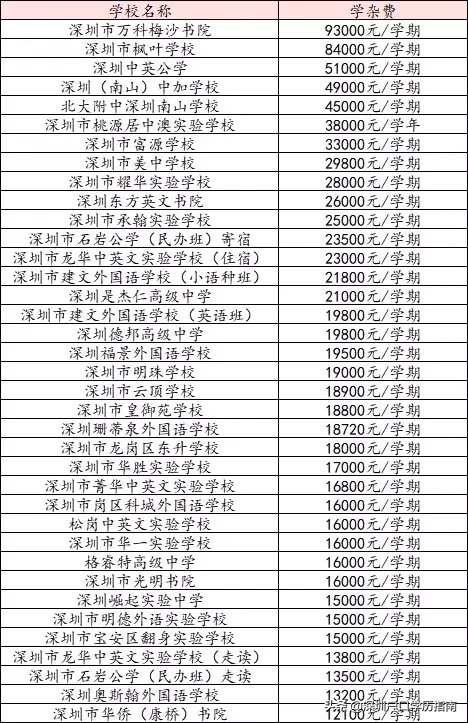深圳公办普高不好上，还有34所民办不可错过