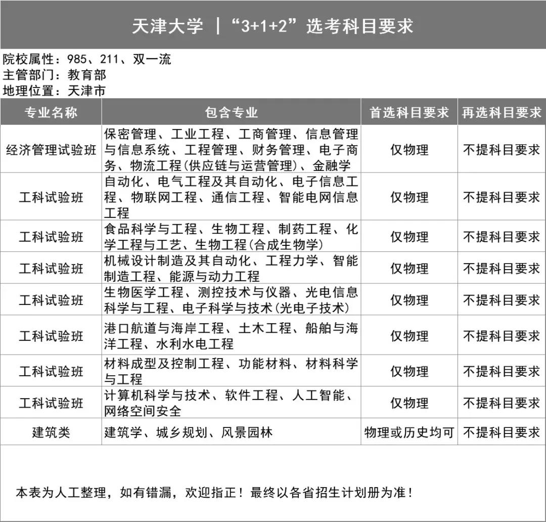 新高考选科指南，你想学什么专业？（39所985名校的选科表）