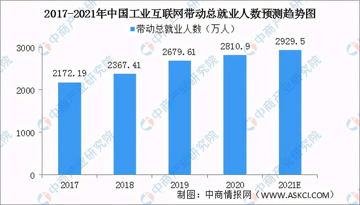 2021年中国工业互联网行业市场前景及投资研究报告