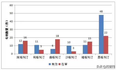 DPP4抑制剂类降糖药国内专利布局与侵权风险分析