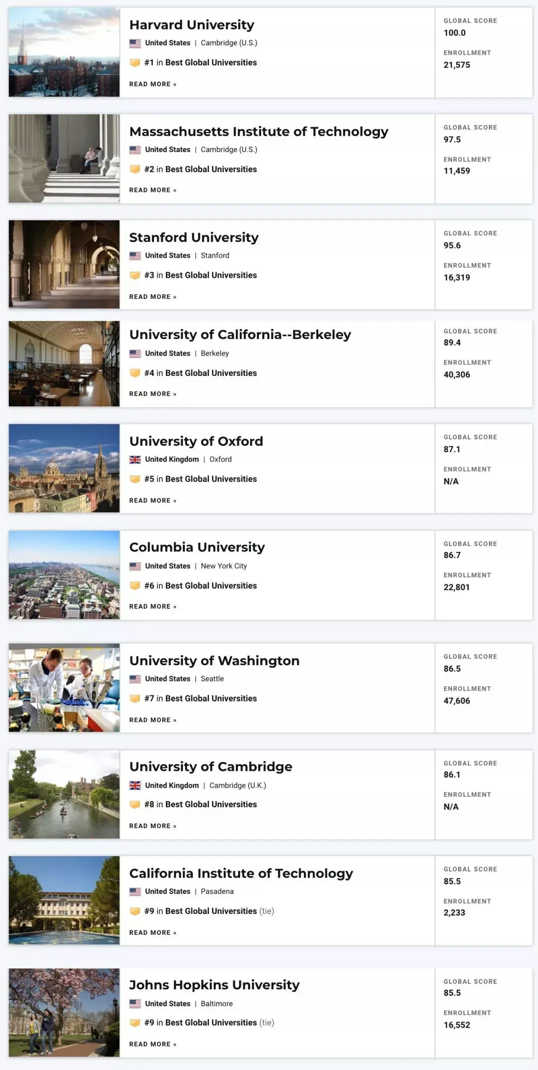 2022年USNews世界大学排名发布：美国强势霸榜，中国上榜数量第二