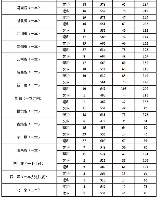 上海立信会计金融学院2017本科各省市录取最低分数线