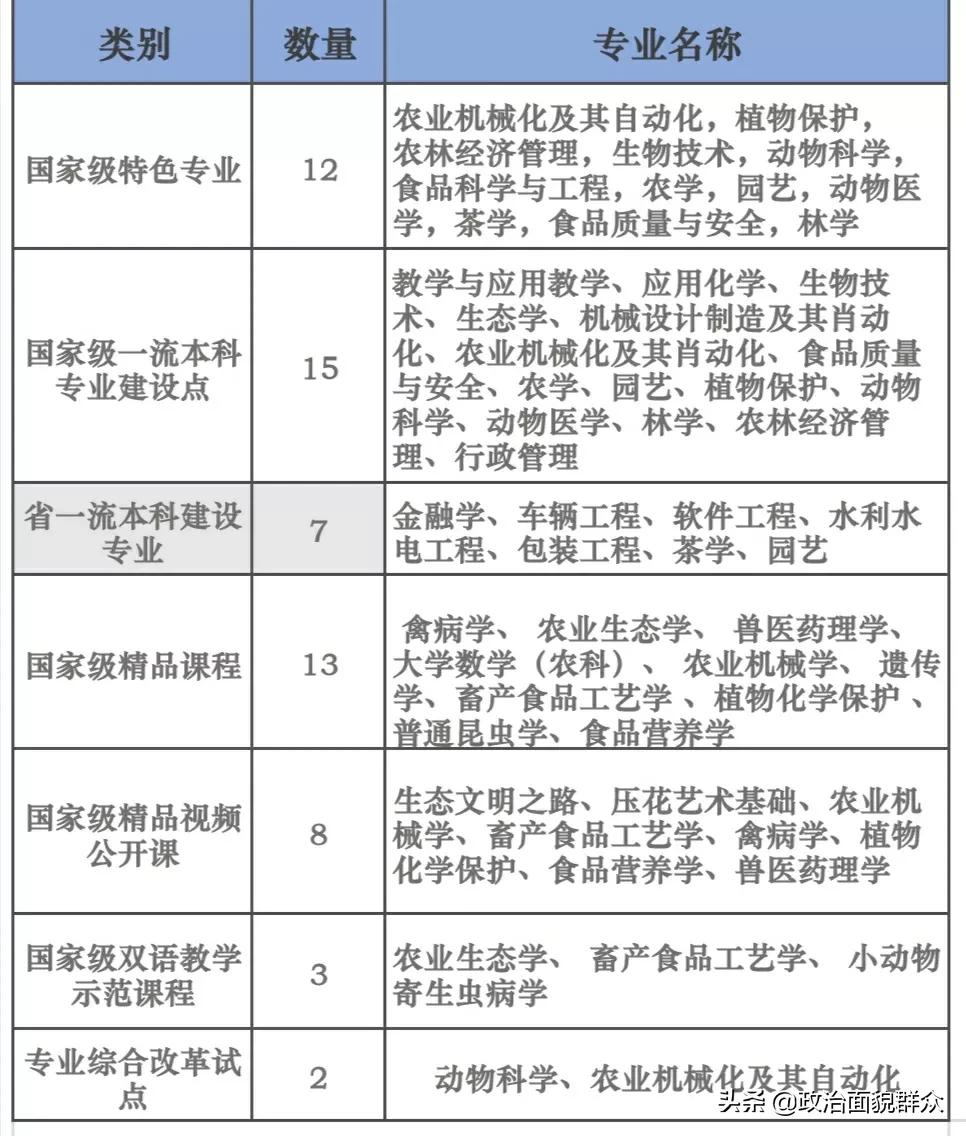 下一轮双一流热点高校：华南农业大学学科建设及录取就业分享
