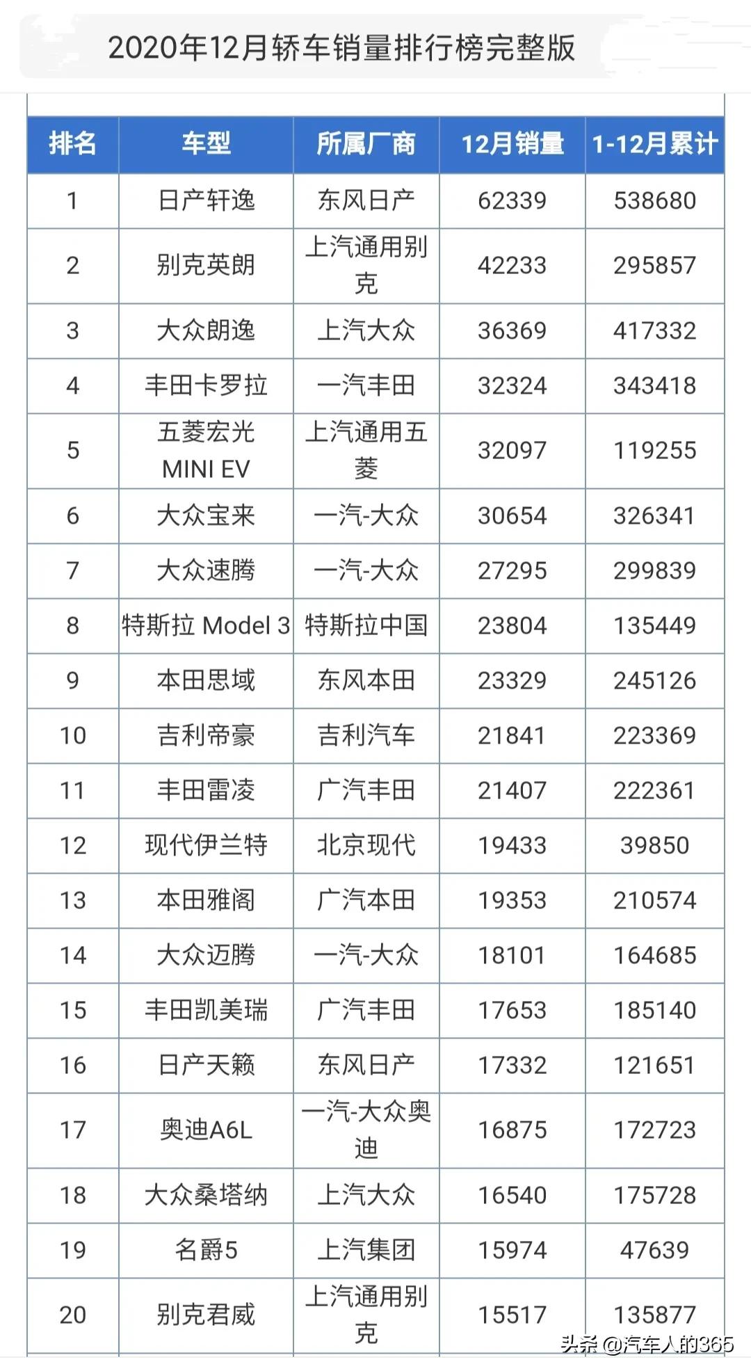 2020年12月汽车销量排行榜完整版（轿车/SUV/MPV）