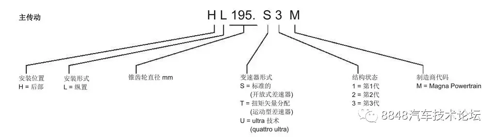 2019版奥迪功率标识规则讲解