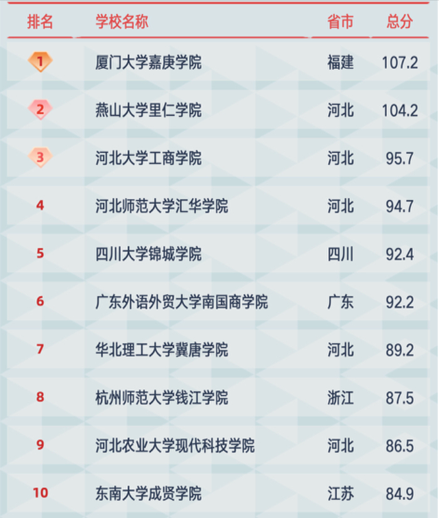 独立学院百强名单出炉：燕山大学里仁学院位列第2，师资力量强劲