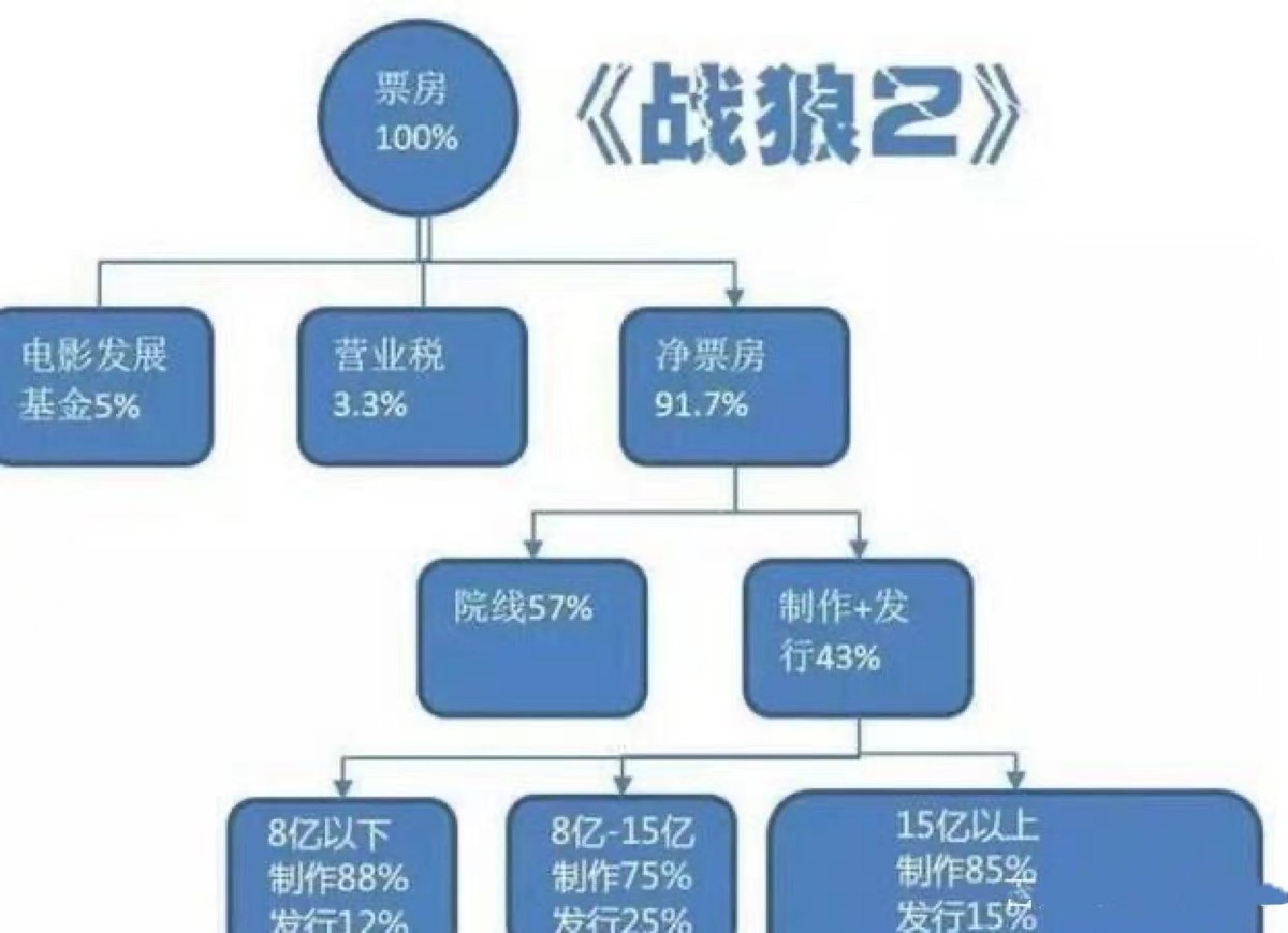 战狼2成本图片