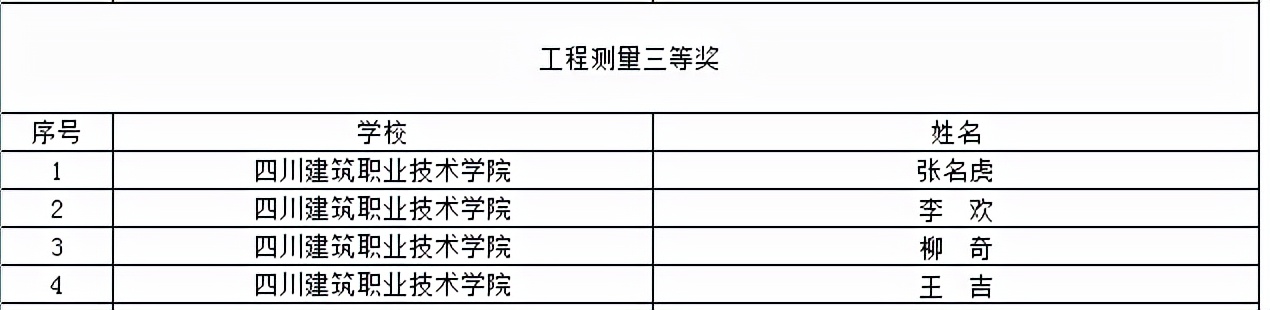 喜提大奖！川内这些职校在2021年全国职业院校技能大赛中获奖