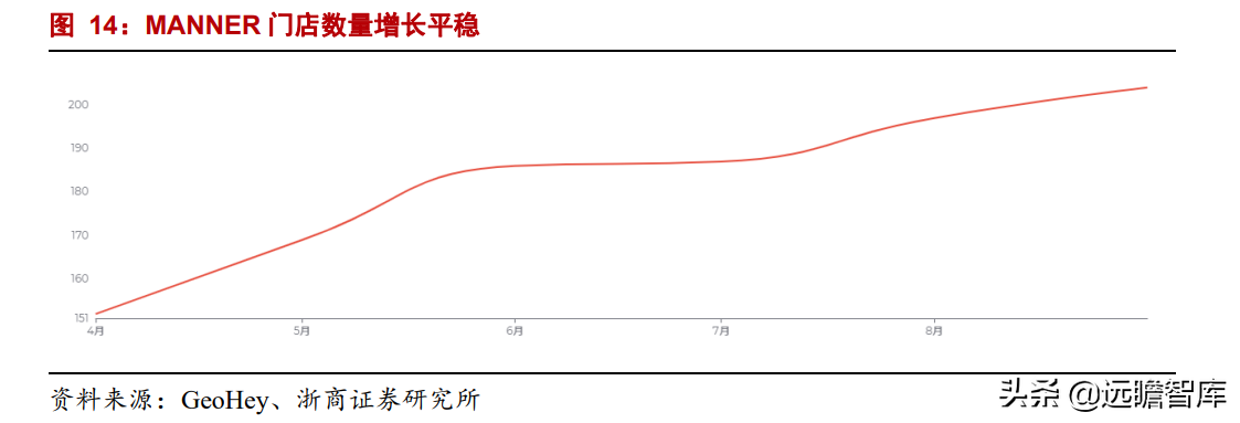 瑞幸咖啡：归来，门店数量超过5000家，在中端品牌中优势明显