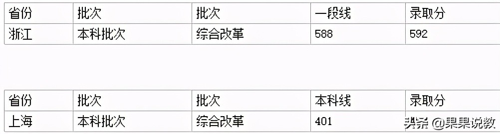 2021高考四川高校解读之成都理工大学篇（附前几年录取分数线）