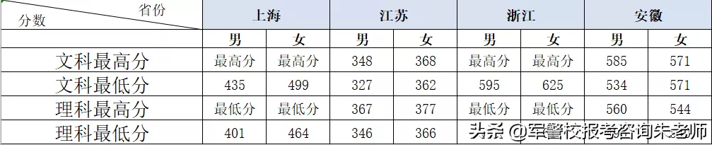 铁道警察学院2019年高考招生章程，往年分数线（本科/专科）