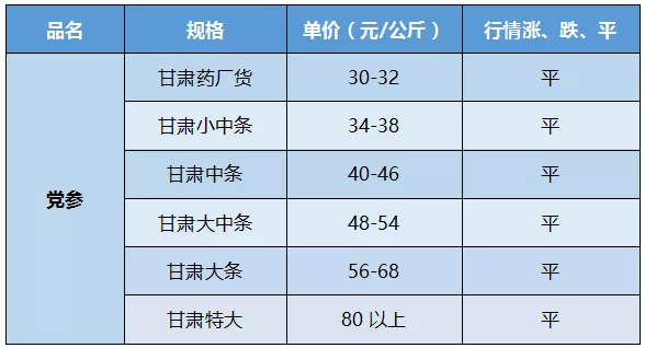 各大产地药材品种报价：黄芪、党参、野菊花、预知子、柴胡 1.7