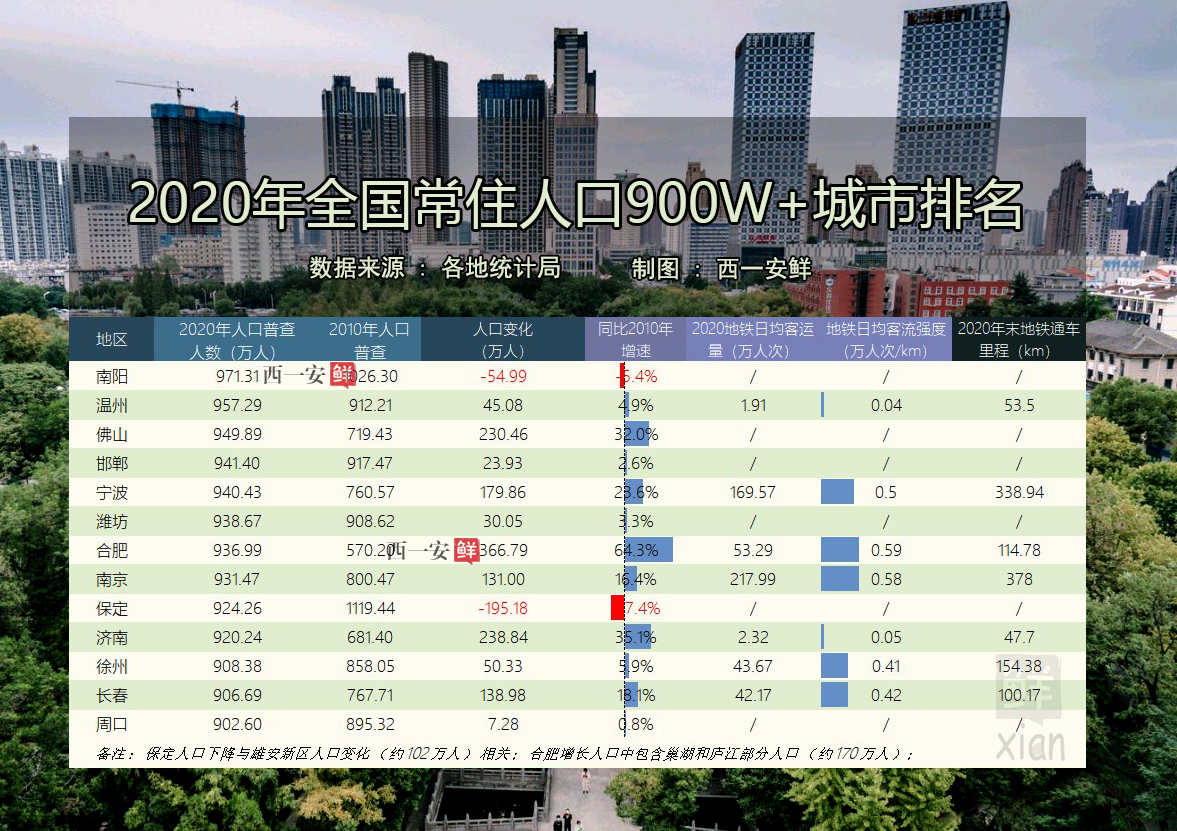 最新全国城市人口排名，17城人口破千万，深圳西安增速领跑南北方