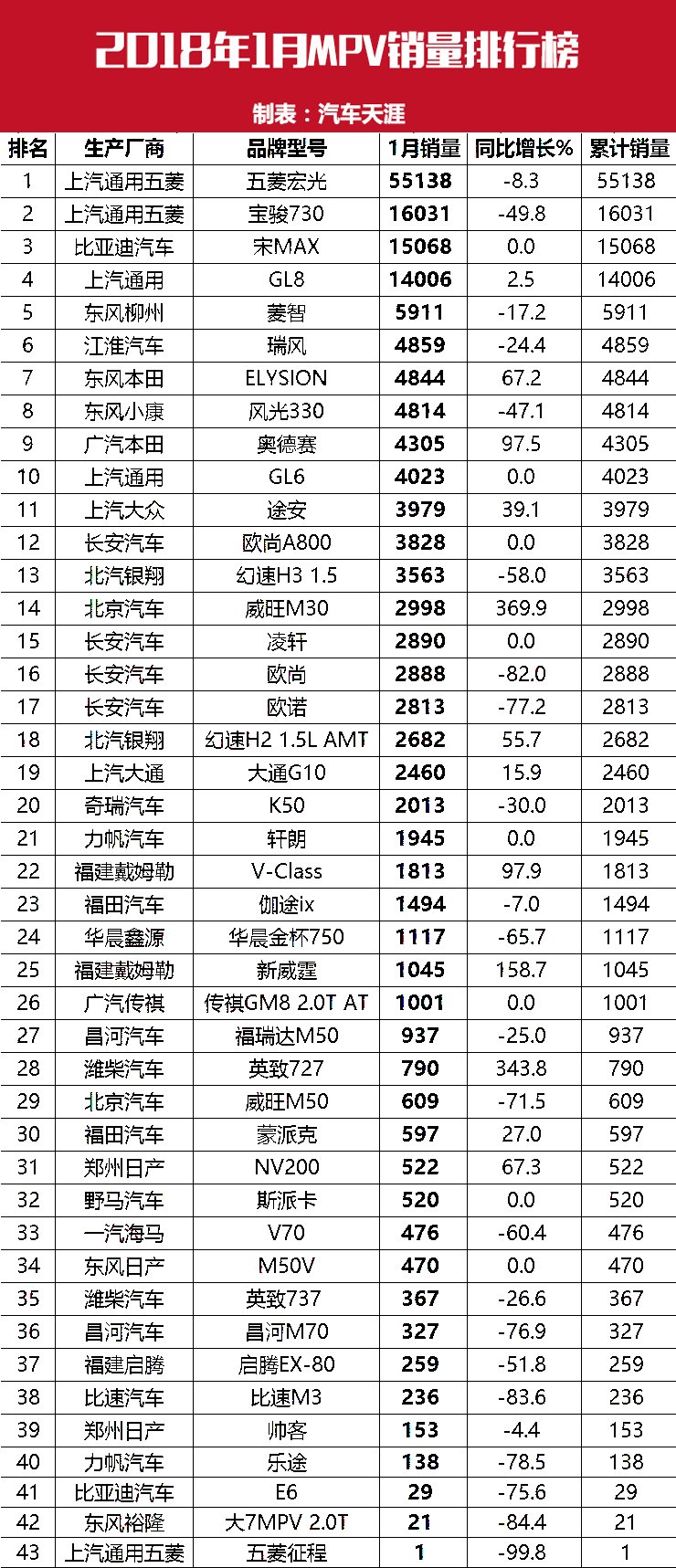 2018年1月最全汽车销量排行榜 中国品牌真的站起来了